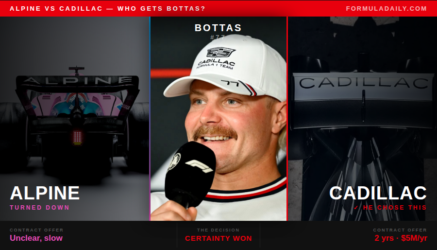 Why Did Valtteri Bottas Join Cadillac F1 for 2026? All The Questions You Had But Nobody Answered 1 Valtteri Bottas centered between Alpine and Cadillac F1 cars showing his 2026 team decision. Bottas Joins Cadillac F1 for 2026.